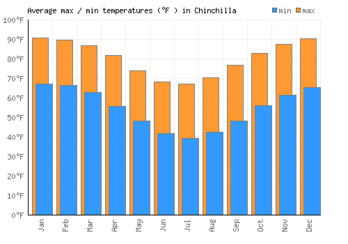Chinchilla average minimum / maximum temperatures (Fahrenheit)