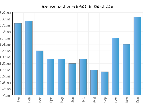 Chinchilla monthly rainfall chart (inches)