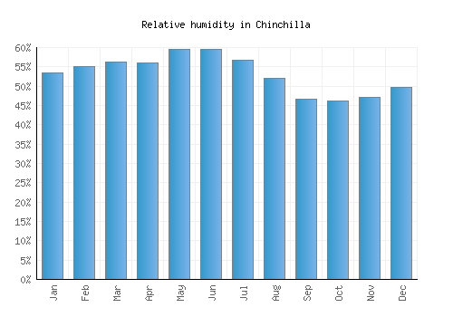 Chinchilla relative humidity averages
