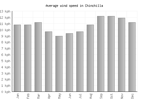 Chinchilla average winspeed by month (km/h)