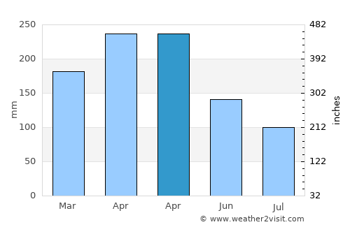 Chinchiná average rain in April