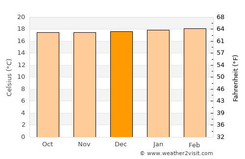 Chinchiná average temperature in December