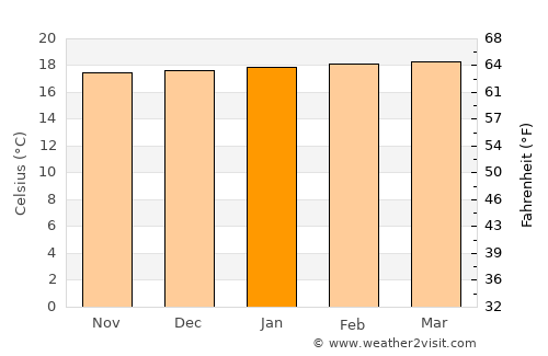 Chinchiná average temperature in January