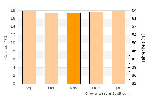 Chinchiná average temperature in November