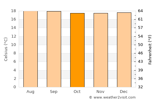 Chinchiná average temperature in October