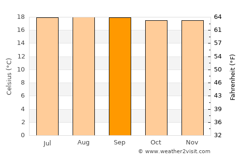 Chinchiná average temperature in September