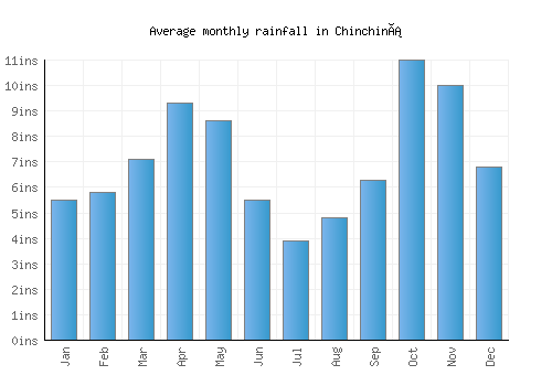 Chinchiná monthly rainfall chart (inches)