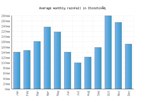 Chinchiná monthly rainfall chart (mm)