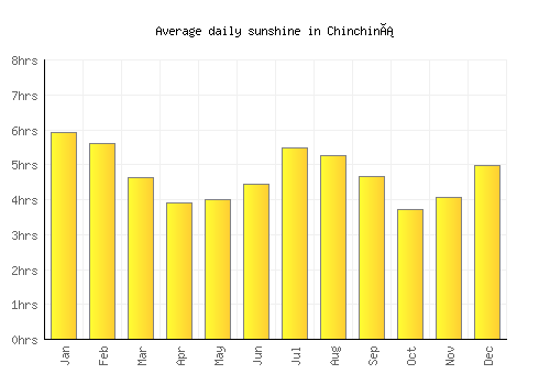 Chinchiná average daily sunshine chart