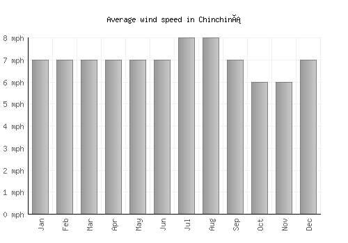 Chinchiná average winspeed by month (mph)