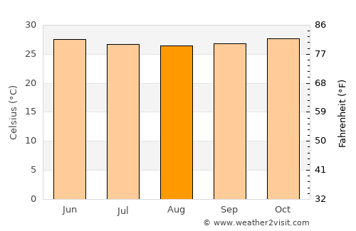 Chinchinim average temperature in August