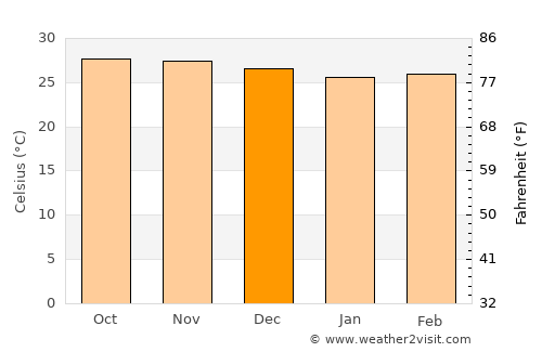 Chinchinim average temperature in December