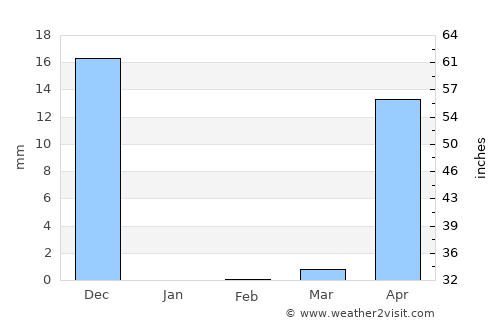 Chinchinim average rain in February