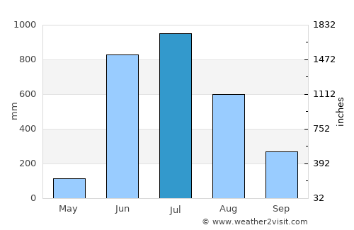 Chinchinim average rain in July