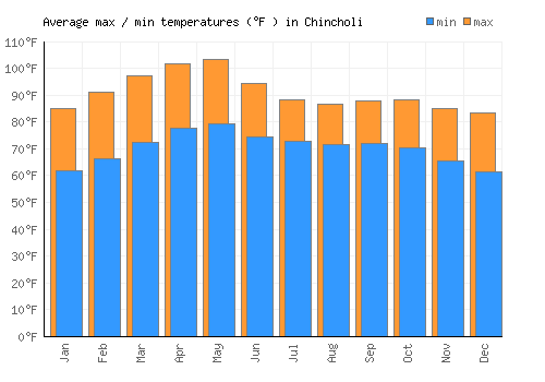 Chincholi average minimum / maximum temperatures (Fahrenheit)