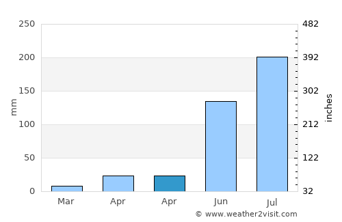 Chincholi average rain in April
