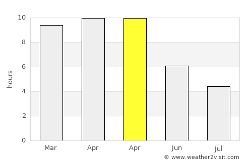 Chincholi average rain in April
