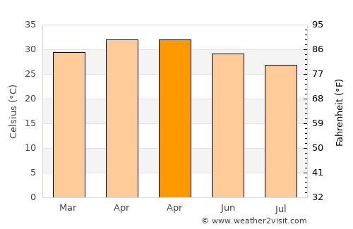 Chincholi average temperature in April