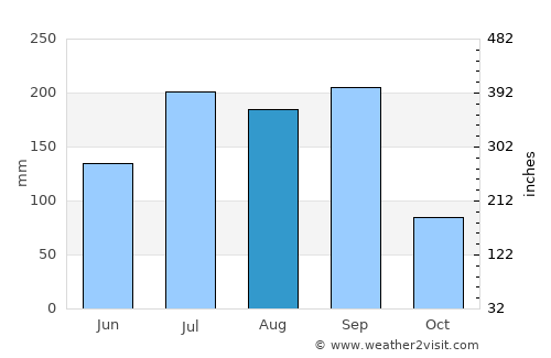 Chincholi average rain in August