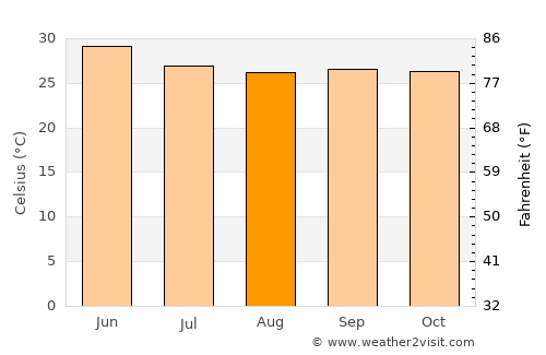 Chincholi average temperature in August