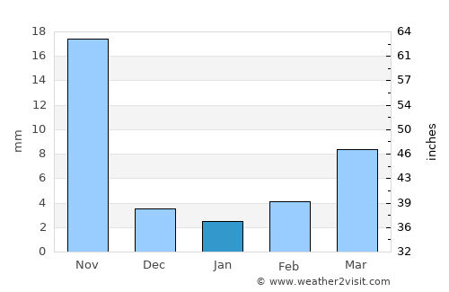 Chincholi average rain in January