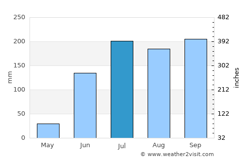 Chincholi average rain in July