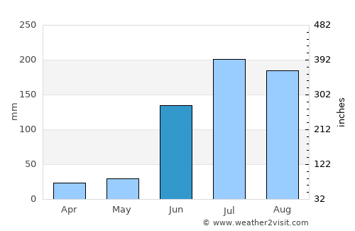 Chincholi average rain in June