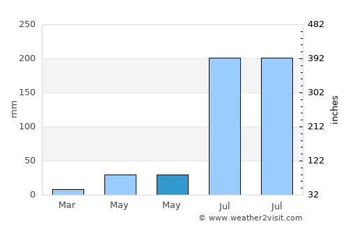 Chincholi average rain in May