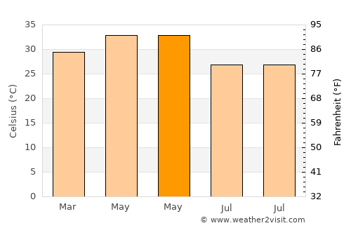 Chincholi average temperature in May