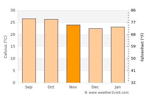 Chincholi average temperature in November
