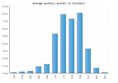 Chincholi monthly rainfall chart (inches)
