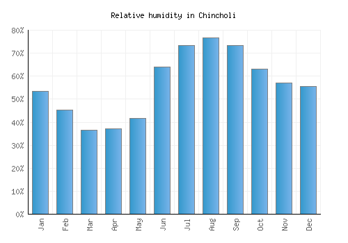Chincholi relative humidity averages