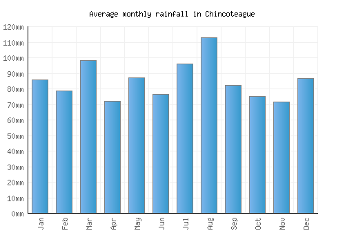 Chincoteague monthly rainfall chart (mm)