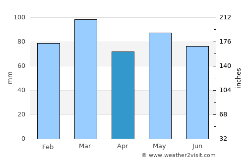 Chincoteague average rain in April