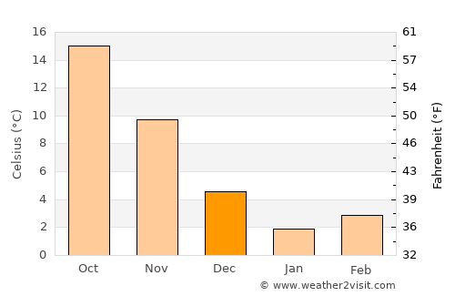 Chincoteague average temperature in December