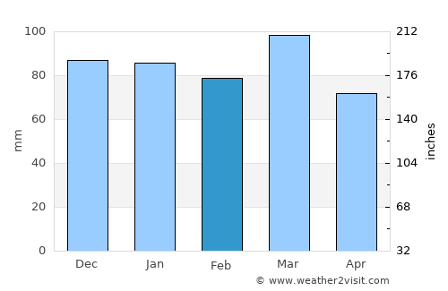 Chincoteague average rain in February
