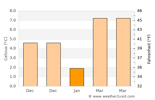 Chincoteague average temperature in January