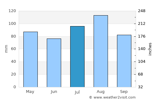 Chincoteague average rain in July