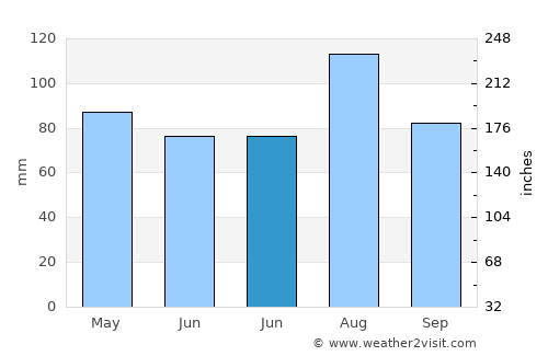 Chincoteague average rain in June