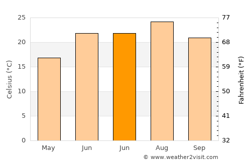 Chincoteague average temperature in June