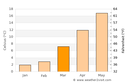 Chincoteague average temperature in March