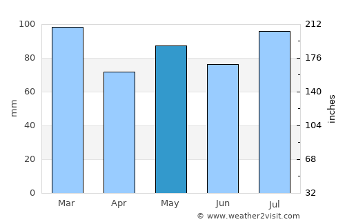 Chincoteague average rain in May
