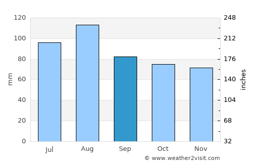 Chincoteague average rain in September