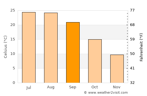 Chincoteague average temperature in September