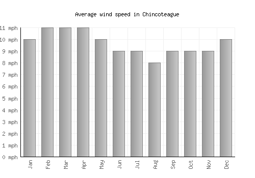 Chincoteague average winspeed by month (mph)