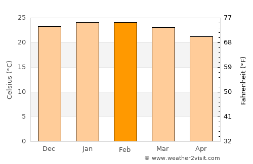 Chinderah average temperature in February
