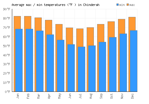 Chinderah average minimum / maximum temperatures (Fahrenheit)
