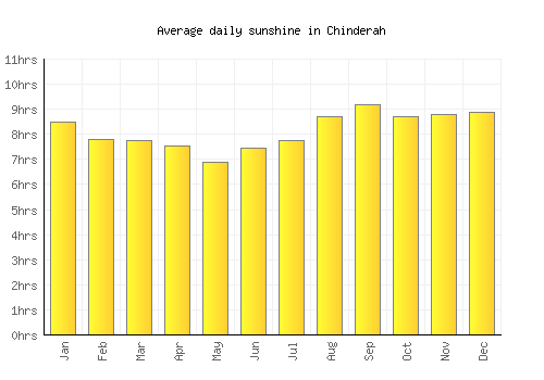 Chinderah average daily sunshine chart