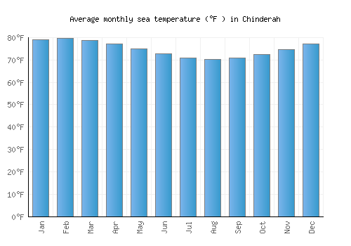 Chinderah average sea temperature chart (Fahrenheit)