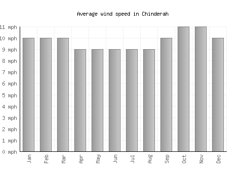 Chinderah average winspeed by month (mph)